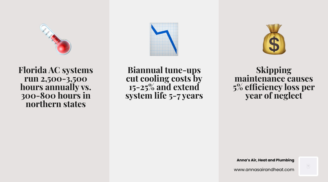 Infographic showing Florida AC annual runtime of 2500-3500 hours vs northern states, with biannual tune-up schedule and Infographic showing Florida AC annual runtime of 2500-3500 hours vs northern states, with biannual tune-up schedule and