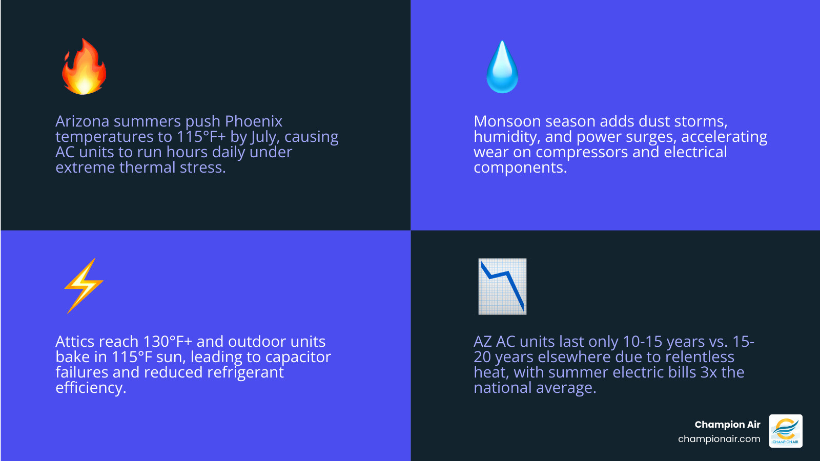Infographic showing how triple-digit Arizona heat stresses AC components and key steps to survive the summer - how to make