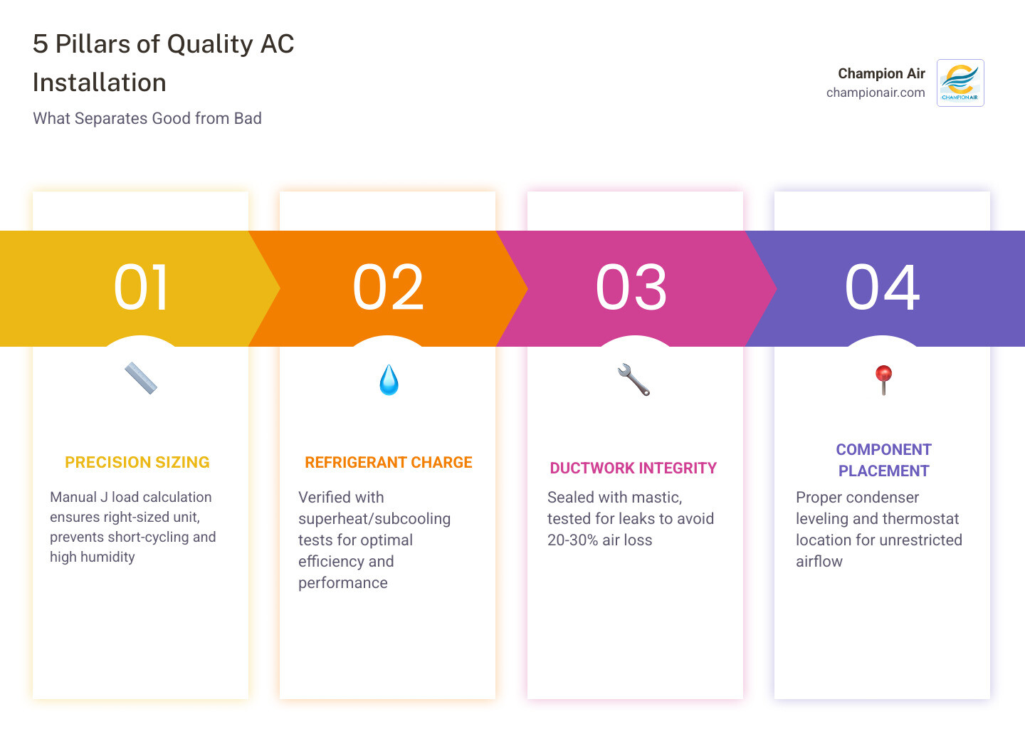 5 pillars of a quality AC installation: sizing, refrigerant, ductwork, placement, commissioning - what separates a good ac