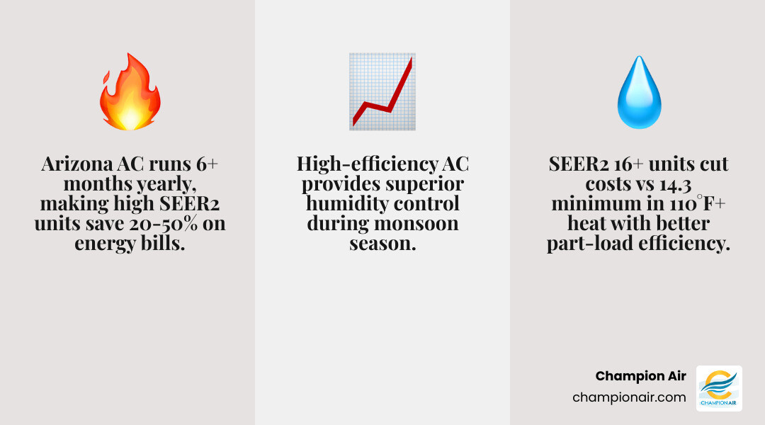 Infographic comparing standard vs high efficiency AC SEER2 ratings, energy savings, and Arizona climate performance