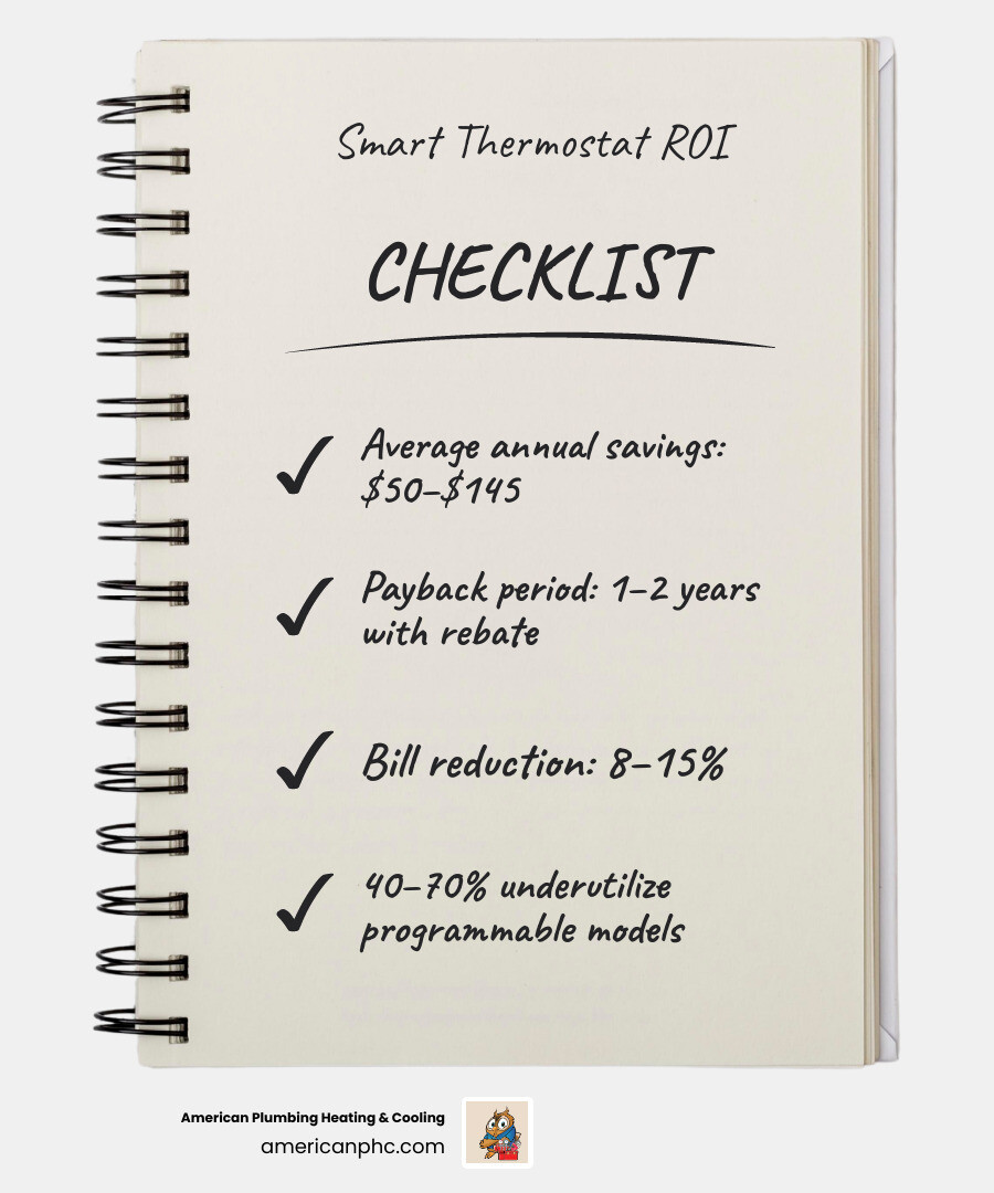 Infographic showing smart thermostat ROI: average savings, payback period, and who benefits most - is a smart thermostat Infographic showing smart thermostat ROI: average savings, payback period, and who benefits most - is a smart thermostat