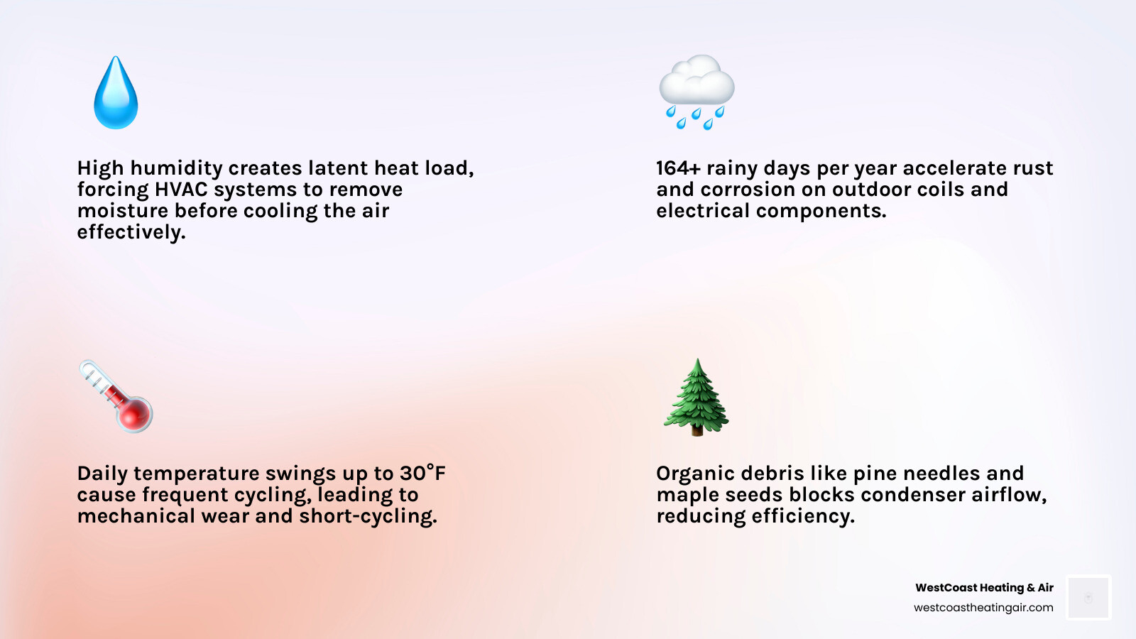 Infographic showing how Western Washington's marine climate impacts HVAC systems across all four seasons - how western