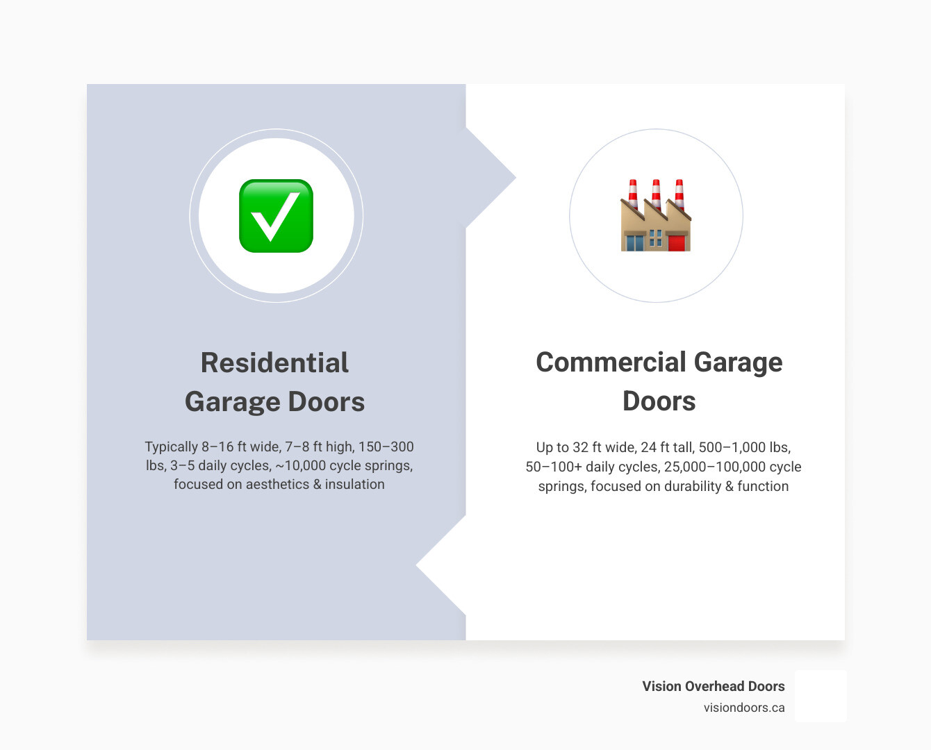 Infographic comparing key technical differences between residential and commercial garage door systems - residential vs Infographic comparing key technical differences between residential and commercial garage door systems - residential vs