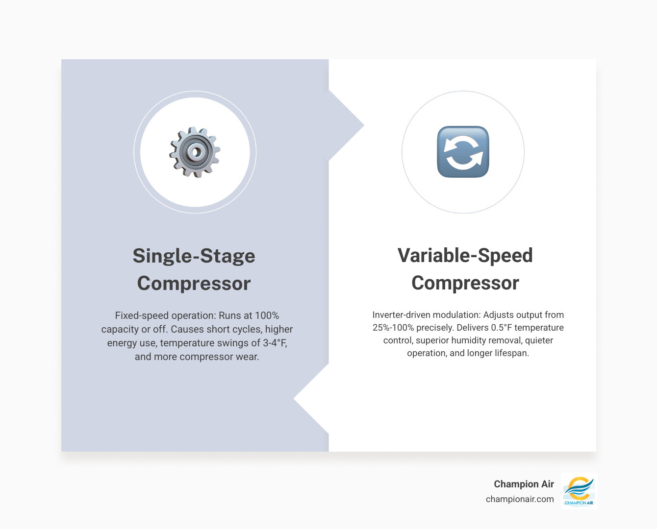 Infographic comparing single-stage fixed-speed compressor versus variable-speed modulating compressor for homeowners