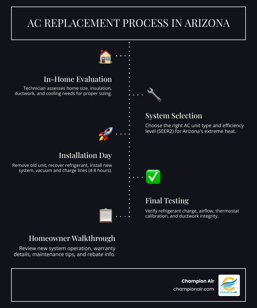 Step-by-step AC replacement timeline infographic from evaluation to final walkthrough for Arizona homeowners - what to