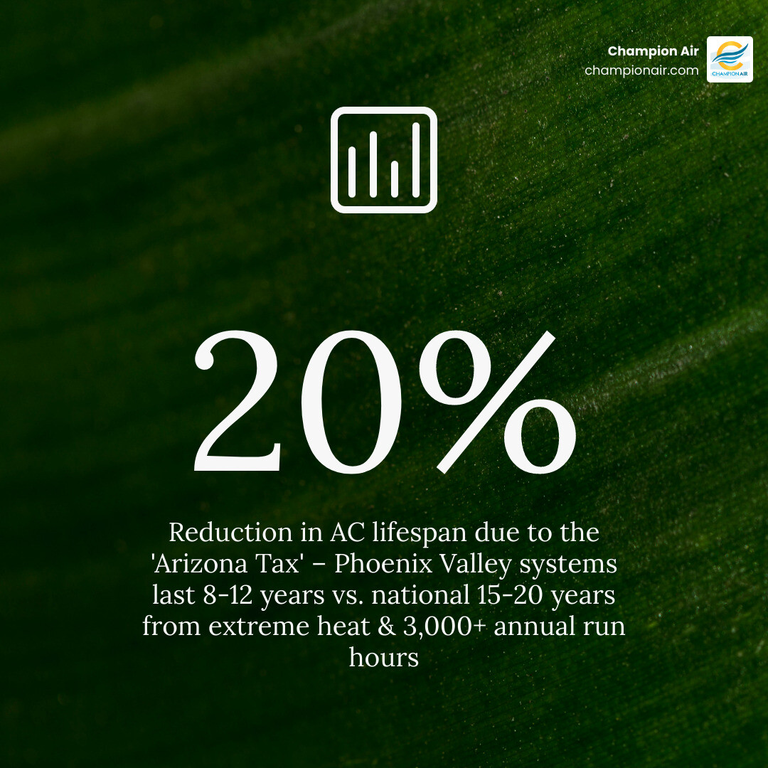 Infographic showing the Arizona Tax on AC lifespan: national average 15-20 years vs Arizona 10-15 years vs Phoenix Valley
