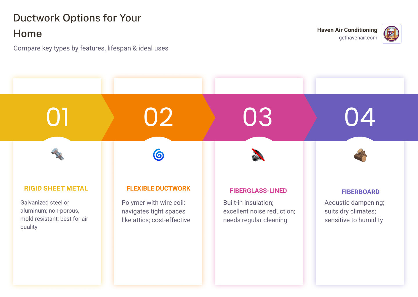 Infographic showing four ductwork types with pros, cons, lifespan, and best use cases for each - ductwork options for your Infographic showing four ductwork types with pros, cons, lifespan, and best use cases for each - ductwork options for your