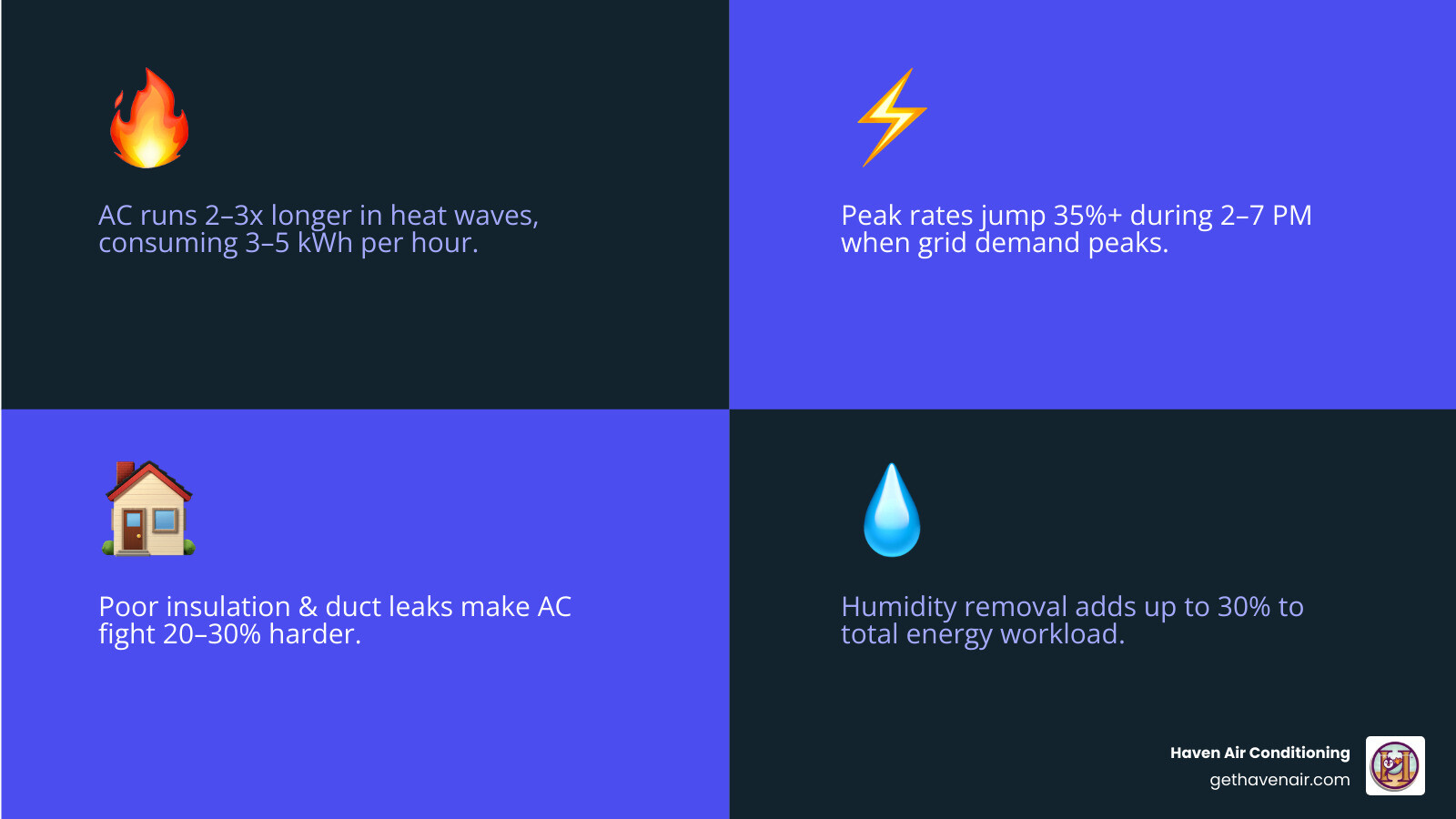 Infographic showing outdoor temperature vs AC runtime and bill spike causes during heat waves - why your ac bill spikes Infographic showing outdoor temperature vs AC runtime and bill spike causes during heat waves - why your ac bill spikes