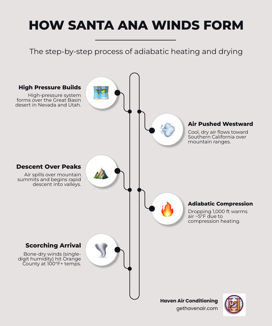 Infographic showing how Santa Ana winds form from Great Basin high pressure, compress and heat as they descend, drop Infographic showing how Santa Ana winds form from Great Basin high pressure, compress and heat as they descend, drop
