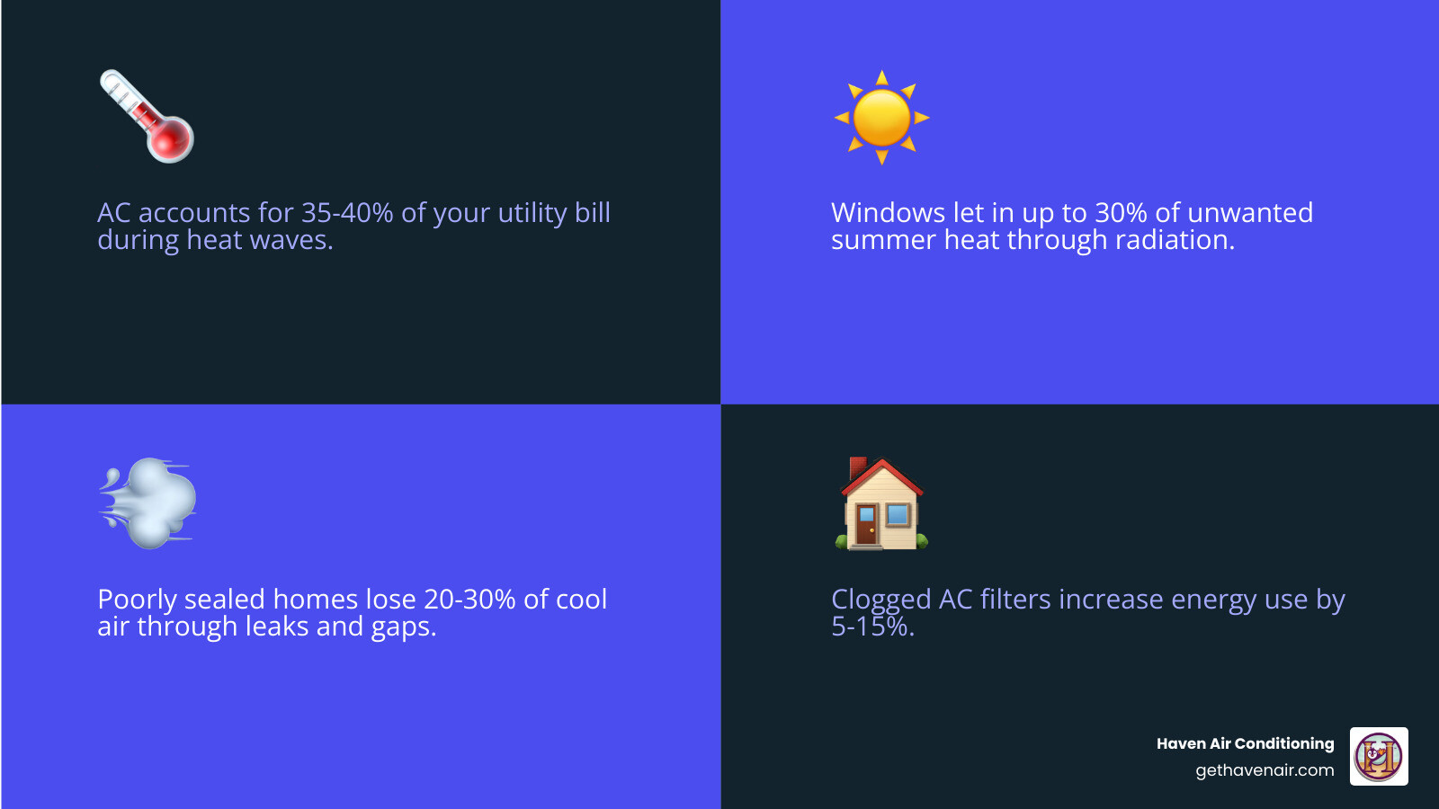 Infographic showing top ways to lower AC bill during extreme heat with thermostat tips, shading, and filter maintenance Infographic showing top ways to lower AC bill during extreme heat with thermostat tips, shading, and filter maintenance