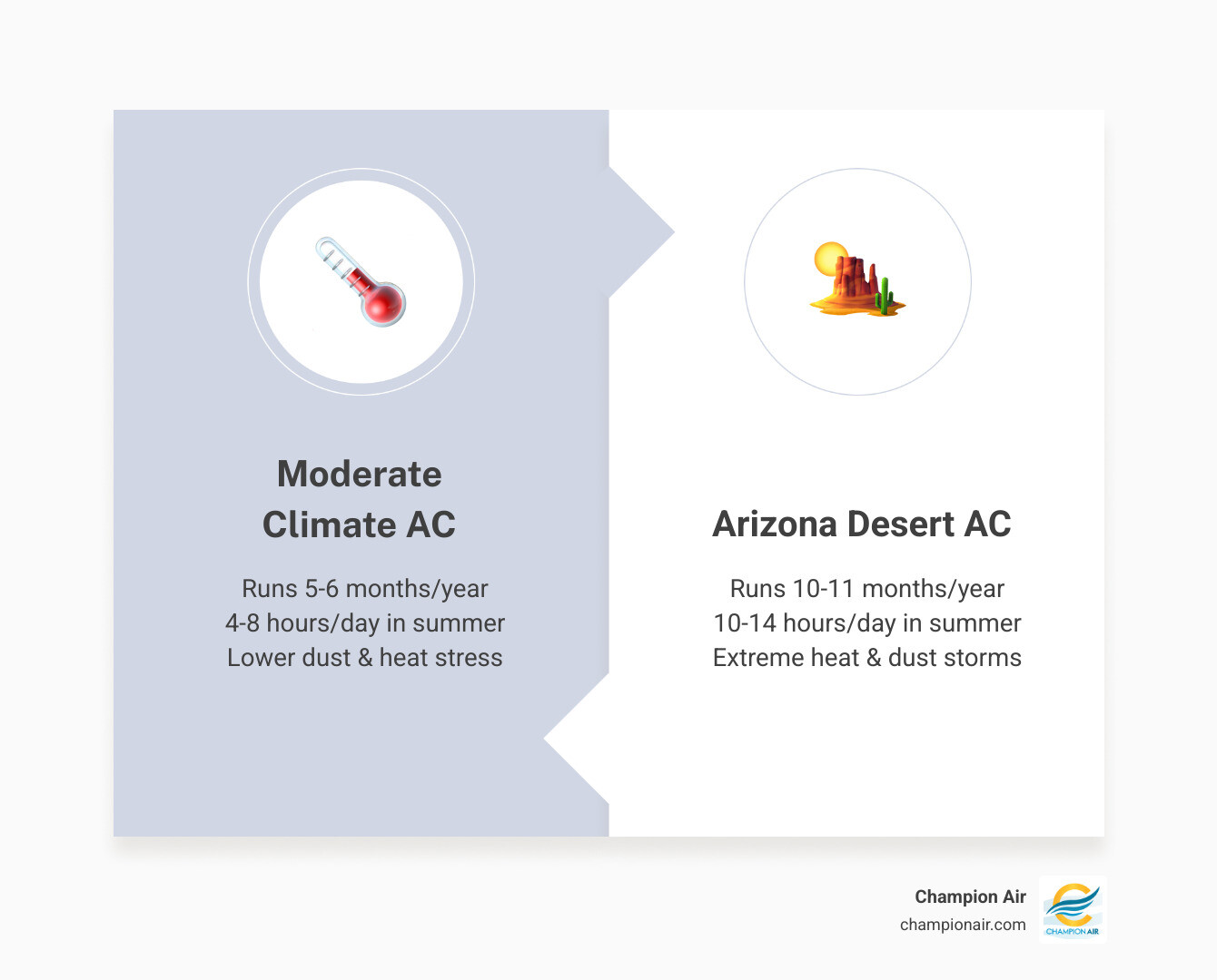 infographic showing desert AC system workload vs moderate climate systems with key maintenance benefits listed - benefits of