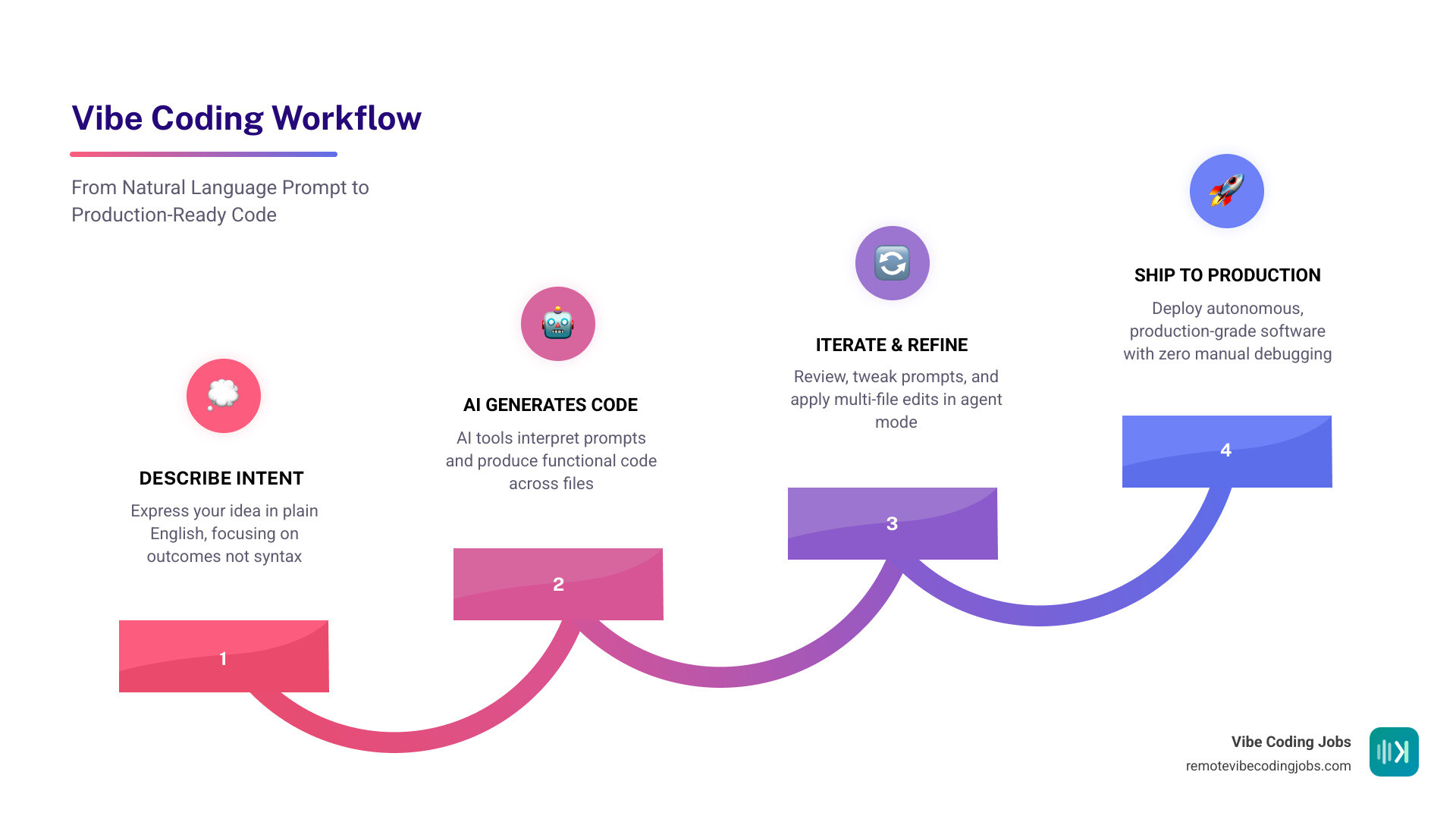 Vibe coding workflow from natural language prompt to production-ready code, showing key tool stages - best vibe coding tools