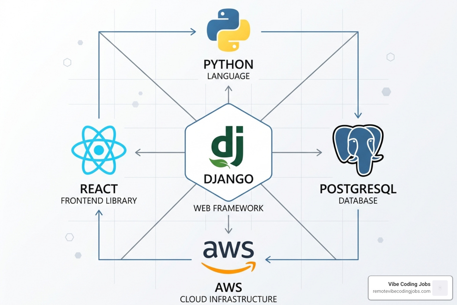 tech stack diagram showing django at the center of python, postgresql, react, and aws - remote django developer jobs