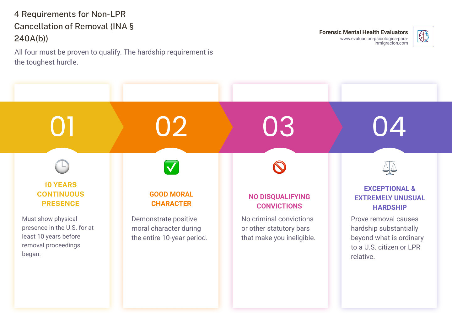 Infographic showing the 4 eligibility requirements for Cancellation of Removal under INA 240A(b) - extreme and exceptionally