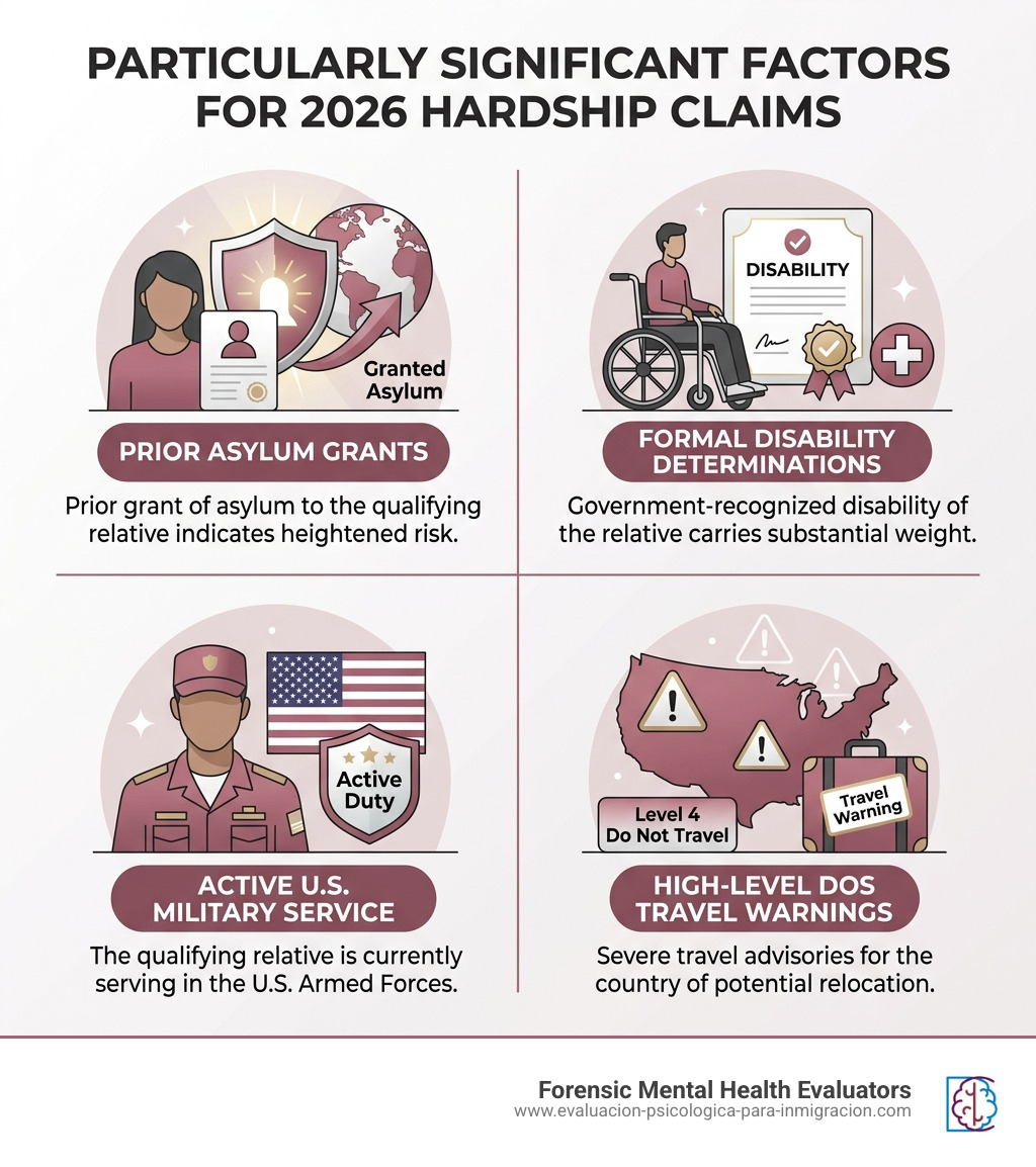 Infographic of particularly significant factors weighing heavily in 2026 - extreme and exceptionally unusual hardship