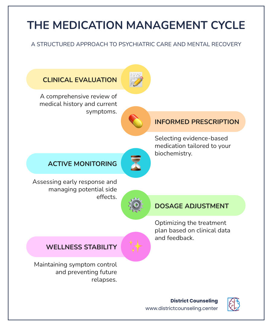 Psychiatric medication management cycle: evaluation, prescription, monitoring, adjustment, and stability - psychiatric