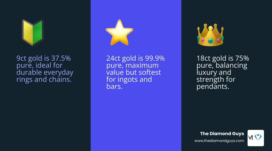 Infographic showing gold purity levels from 9ct to 24k with per-gram value and typical jewellery use cases - 1 gram gold Infographic showing gold purity levels from 9ct to 24k with per-gram value and typical jewellery use cases - 1 gram gold