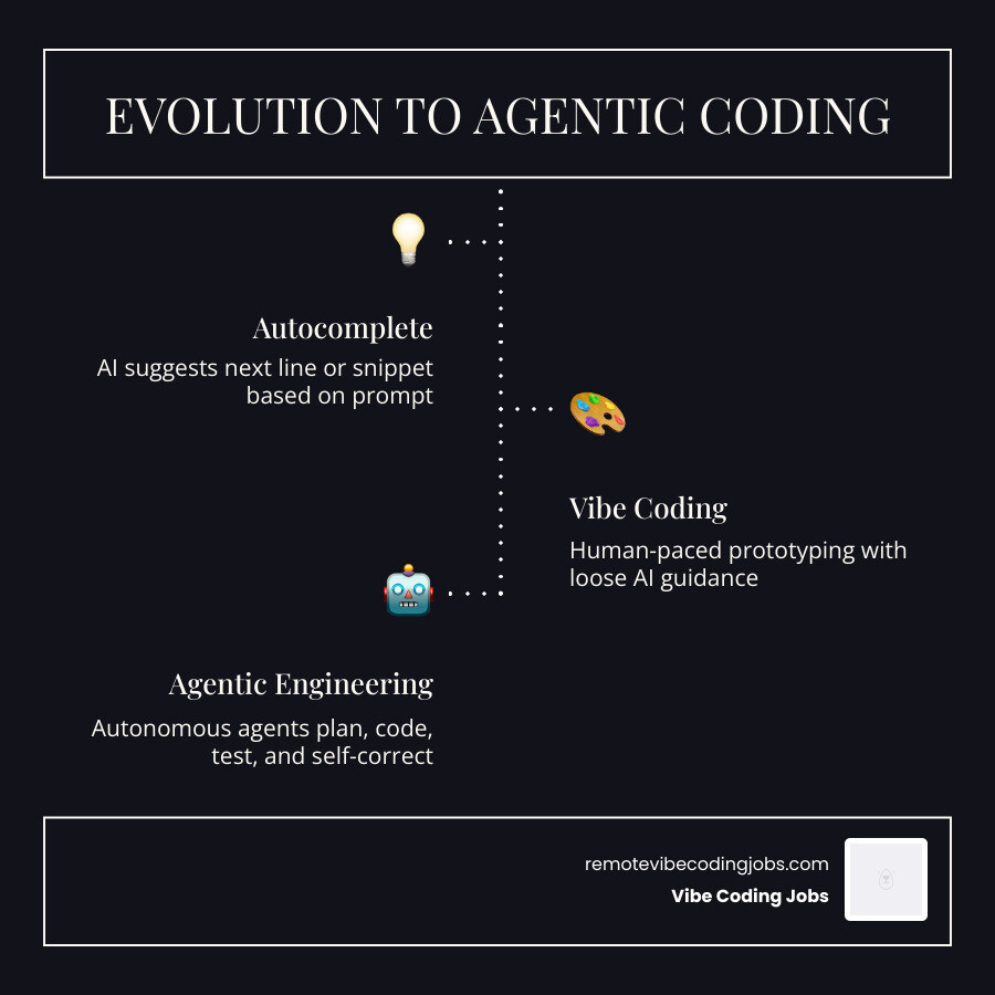spectrum from autocomplete to vibe coding to agentic coding to agentic engineering - what is agentic coding infographic