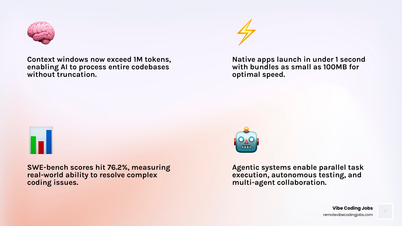 infographic showing performance benchmarks: SWE-bench scores and context window sizes - best vibe coding tool infographic