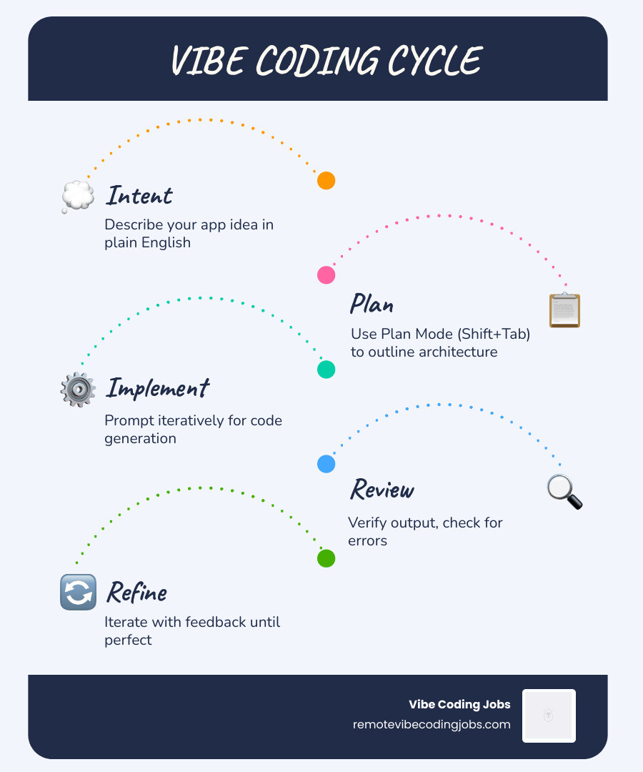 Vibe coding cycle: Intent → Plan → Implement → Review → Refine - how to vibe code with claude infographic
