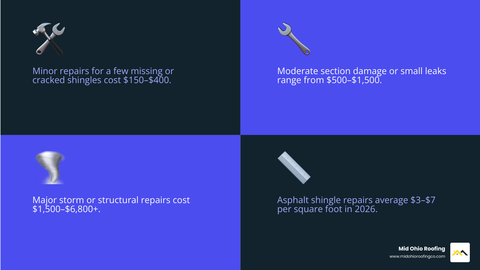 Infographic showing minor vs major asphalt shingle repair cost tiers with price ranges for 2026 - Asphalt shingle repair Infographic showing minor vs major asphalt shingle repair cost tiers with price ranges for 2026 - Asphalt shingle repair