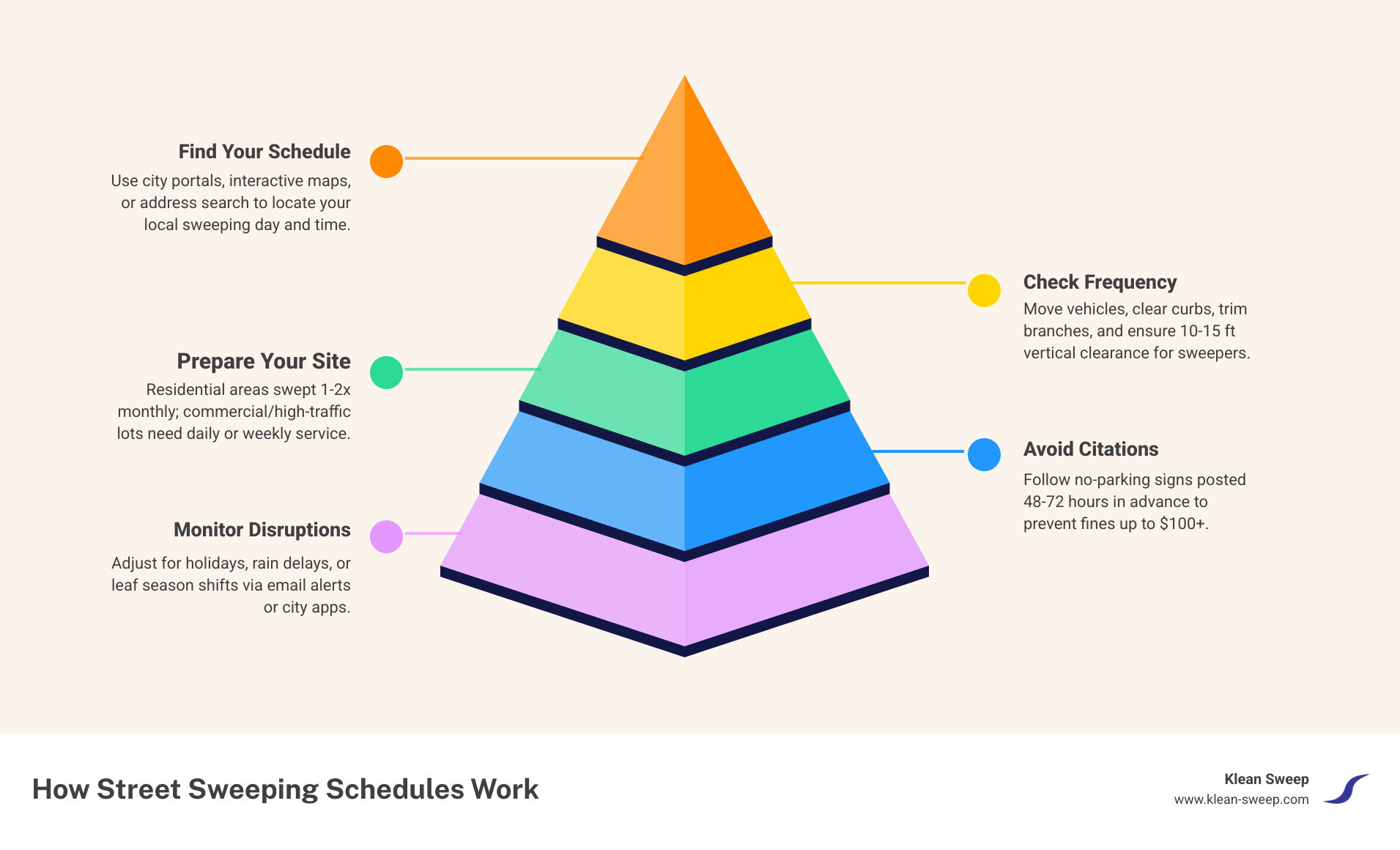 Infographic: How street sweeping schedules work — frequency by area type, how to find your schedule, and how sweeping