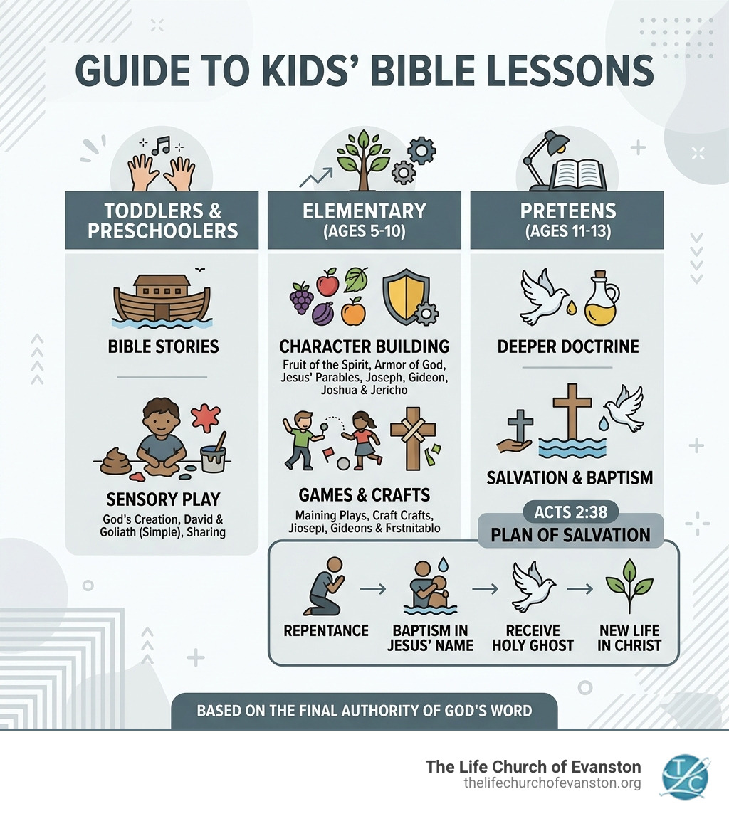 Infographic showing top Bible lesson categories for kids by age group and topic, including Acts 2:38 plan of salvation