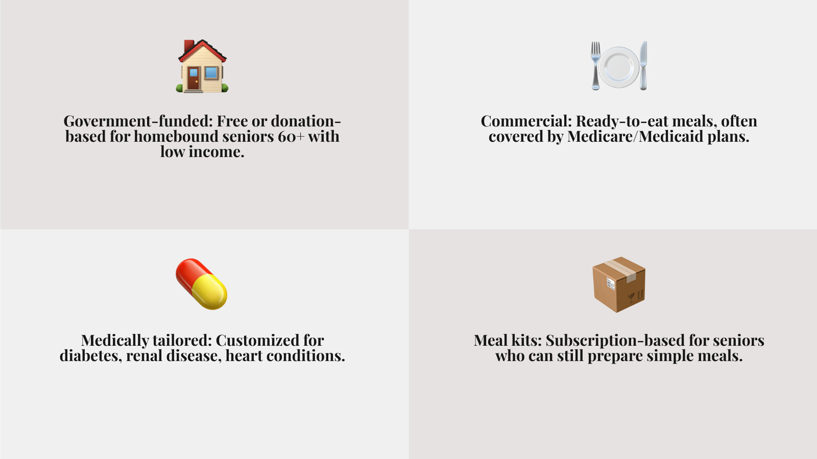 Infographic comparing government-funded, commercial, and medically tailored meal delivery for seniors - home food delivery