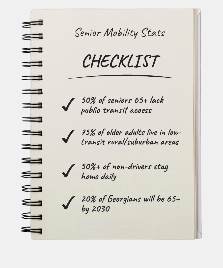 Senior transportation statistics infographic: 50% lack public transit access, 75% live in low-transit areas, 50%+ of