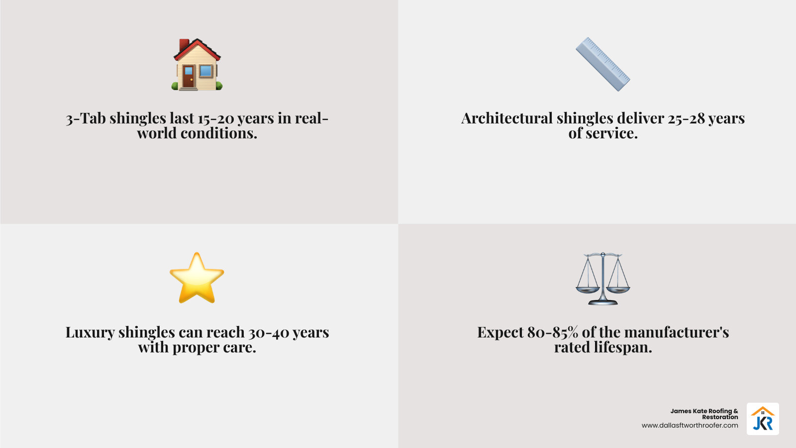 Infographic showing composition shingle lifespan by type with realistic vs rated years - how long does a composition shingle Infographic showing composition shingle lifespan by type with realistic vs rated years - how long does a composition shingle