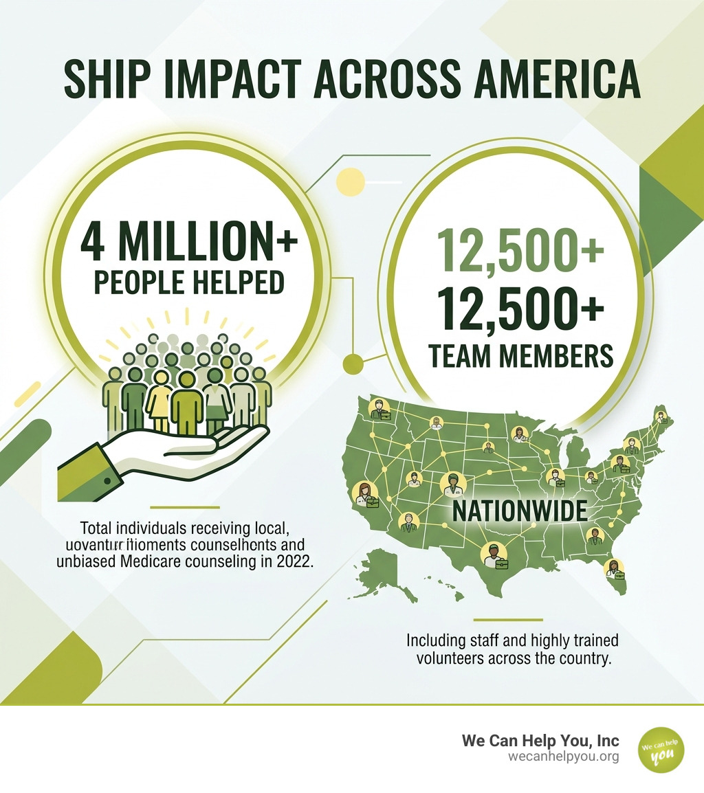 SHIP Impact: Over 4 million people helped in 2022 and 12,500+ team members nationwide - non-profit medicare advice SHIP Impact: Over 4 million people helped in 2022 and 12,500+ team members nationwide - non-profit medicare advice