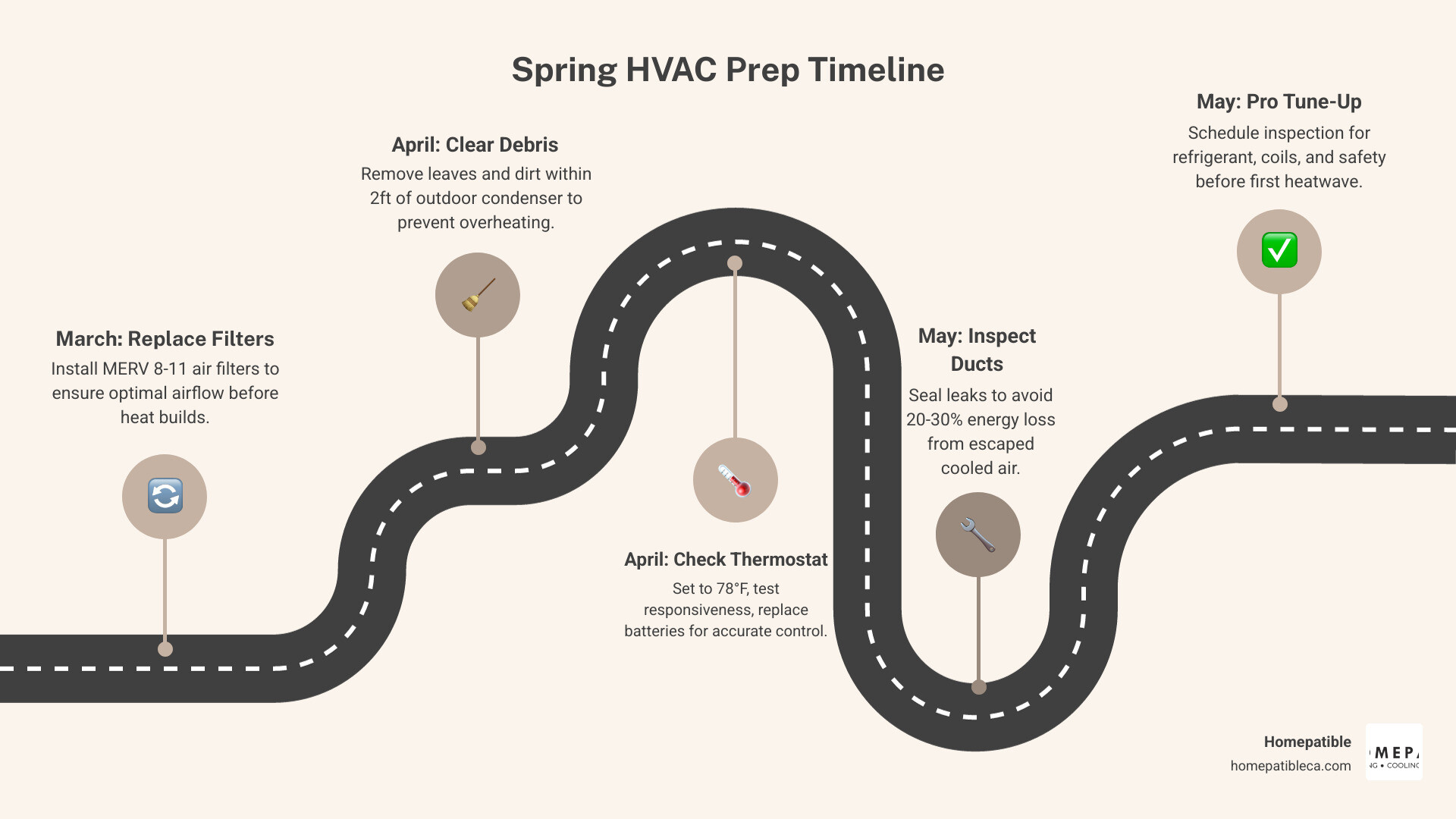 Spring HVAC preparation timeline infographic showing monthly steps from March to June - preparing your cooling system for