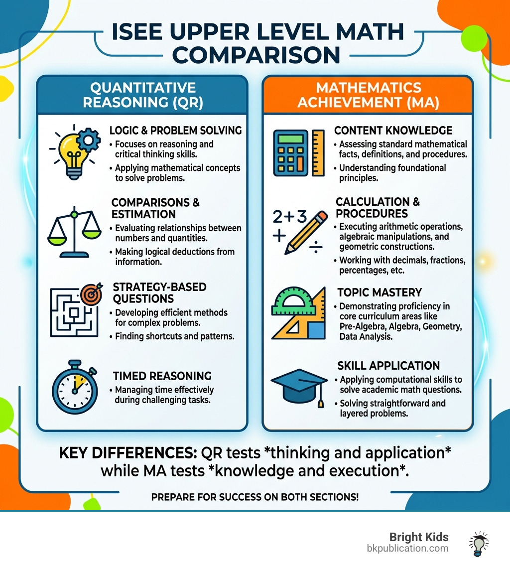 Infographic comparing ISEE Upper Level Quantitative Reasoning vs Mathematics Achievement sections - best ISEE math book