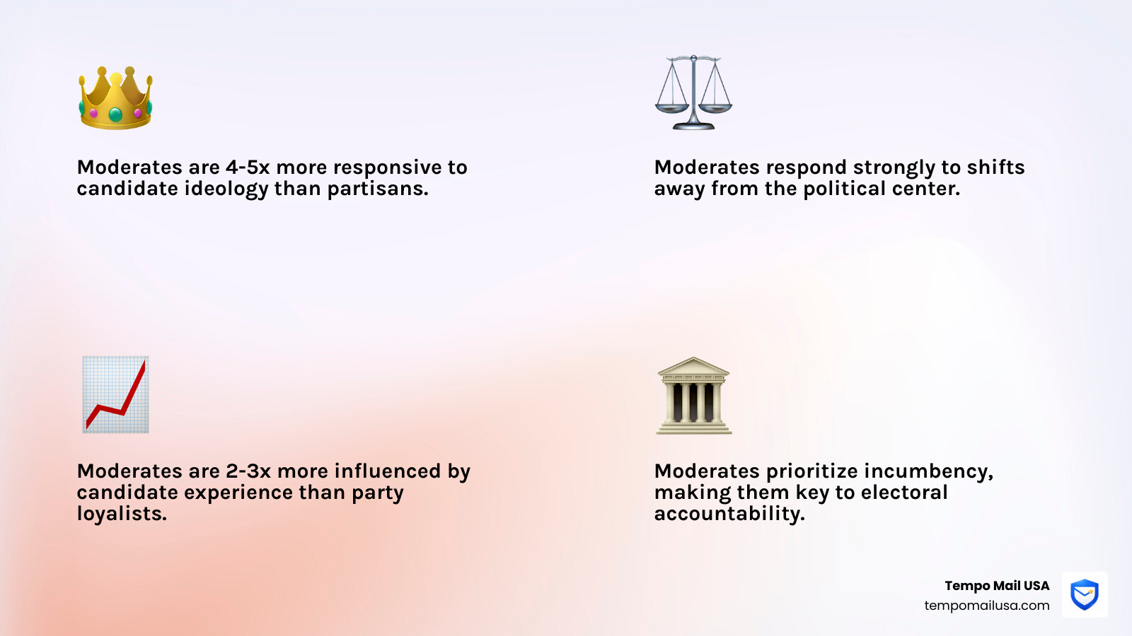 Voter responsiveness comparison: Moderates vs Partisans - what does moderate mean in politics infographic Voter responsiveness comparison: Moderates vs Partisans - what does moderate mean in politics infographic