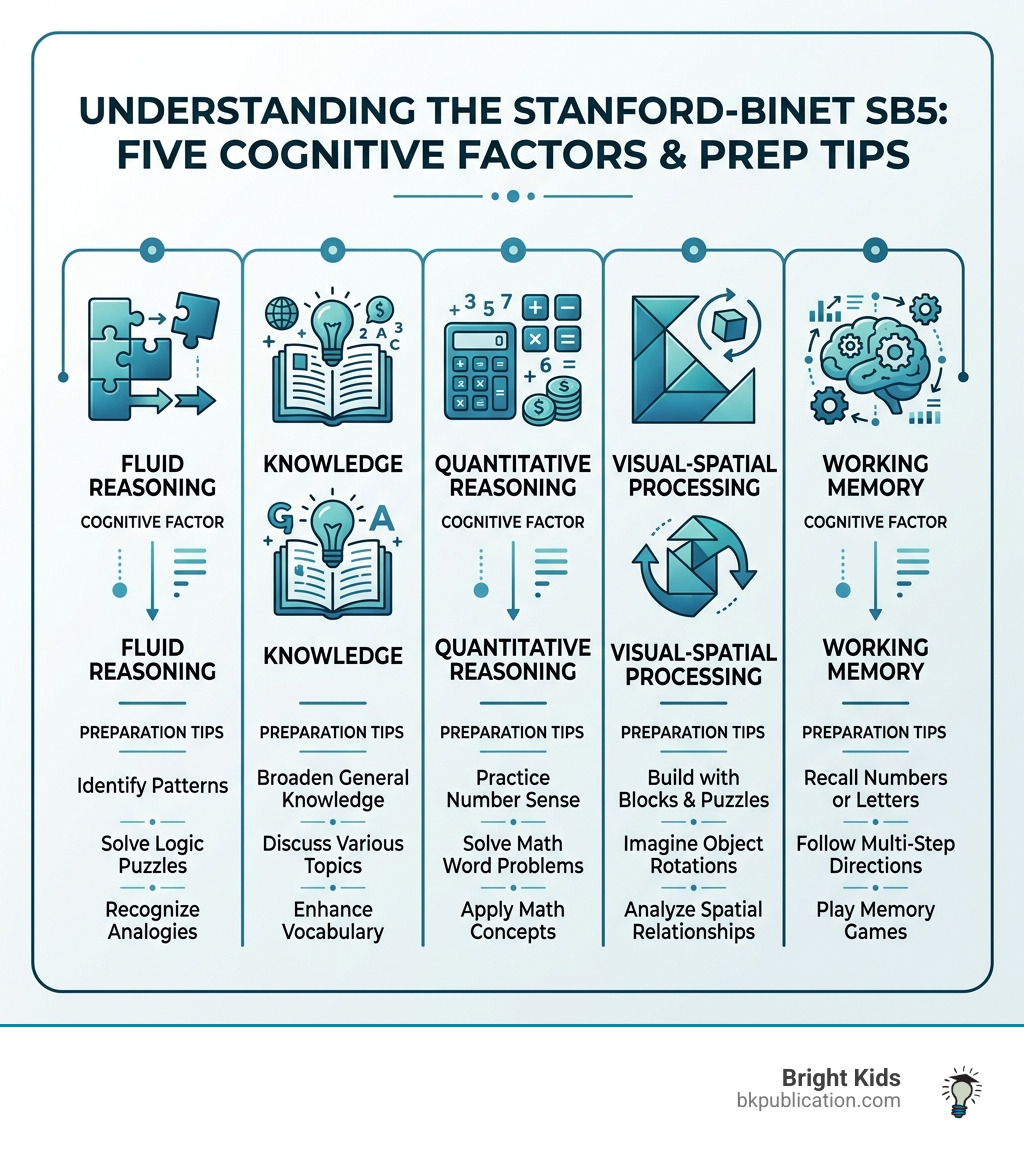Infographic showing the five cognitive factors of the Stanford-Binet SB5 and preparation tips for each - stanford binet exam Infographic showing the five cognitive factors of the Stanford-Binet SB5 and preparation tips for each - stanford binet exam