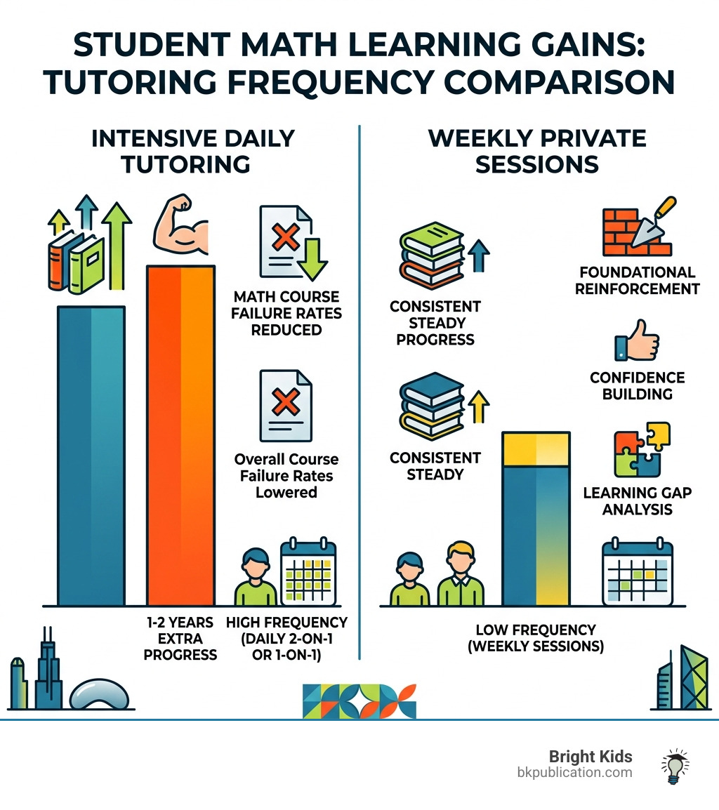 Comparison of student math learning gains: intensive daily tutoring vs. weekly private sessions - g and t chicago tutoring
