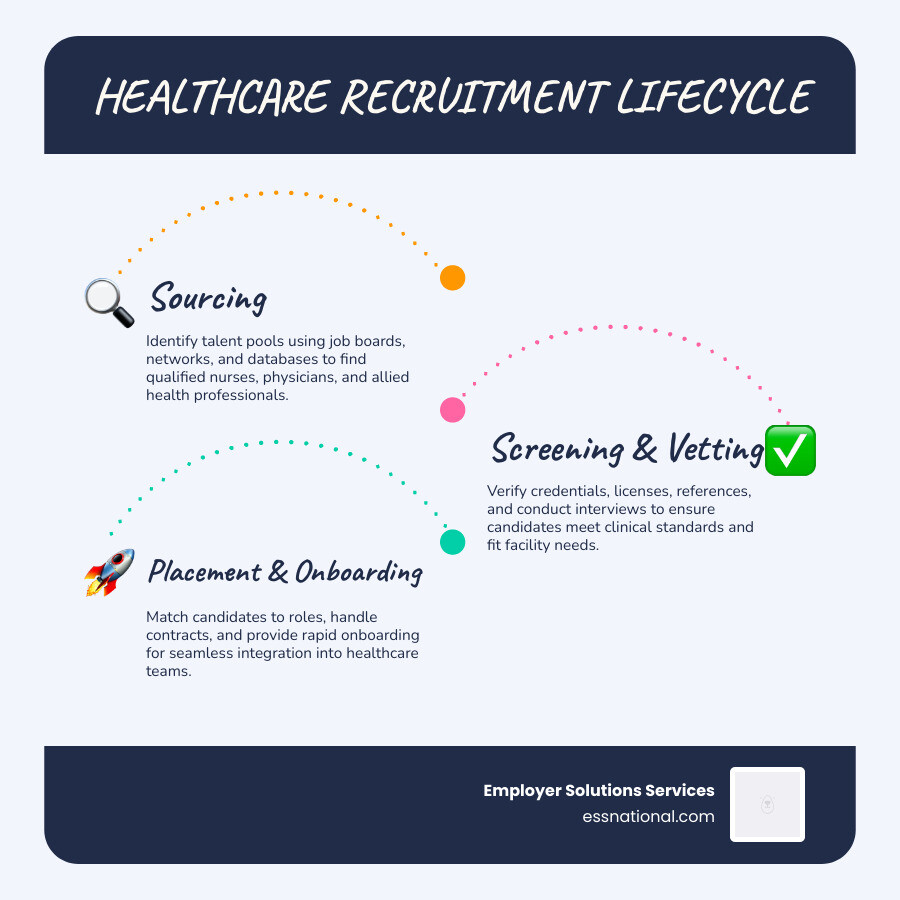 Healthcare recruitment lifecycle from sourcing to placement infographic - medical field employment agencies infographic