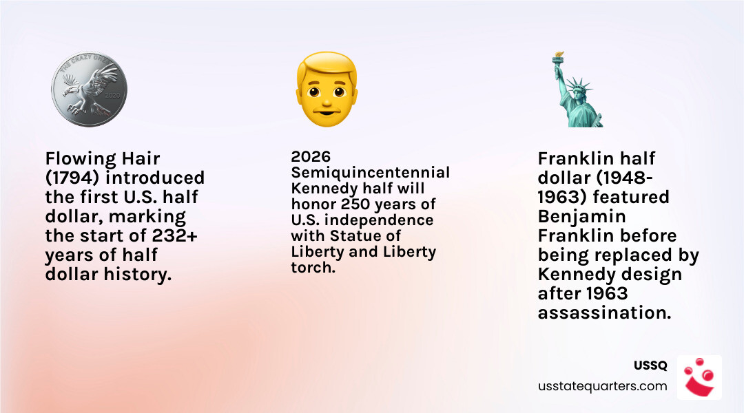Evolution of the US Half Dollar from 1794 to 2026 infographic - Kennedy half dollars infographic 3_facts_emoji_light-gradient
