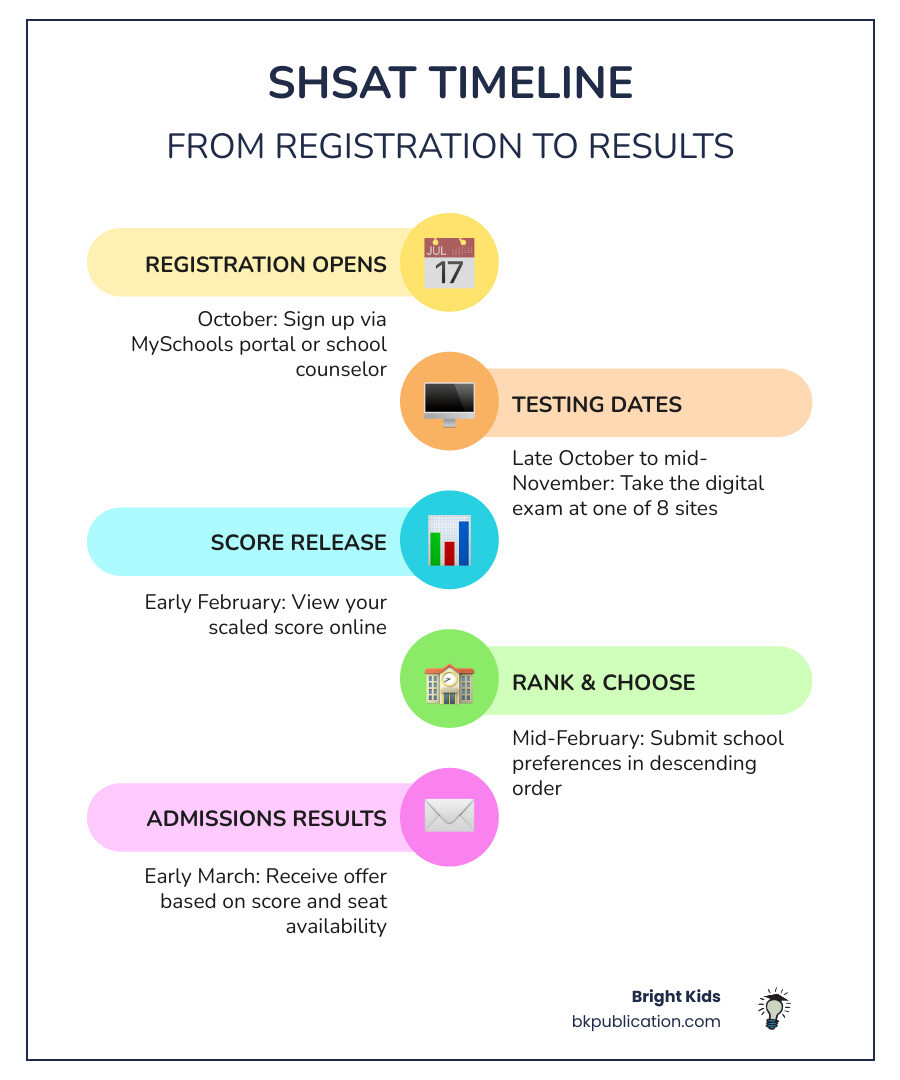 SHSAT timeline infographic from registration in October to results in March, with key dates and steps - new york city shsat