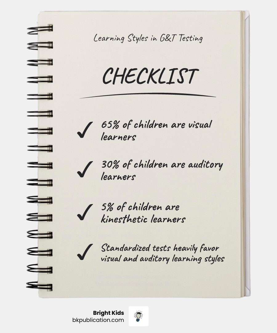 Graph showing learning styles: 65% Visual, 30% Auditory, 5% Kinesthetic - G&T admission practice tests infographic