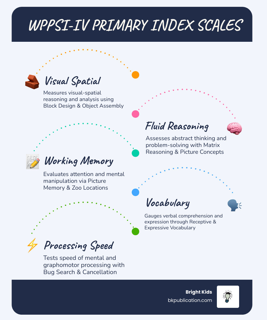 WPPSI-IV five primary index scales infographic with Block Design in Visual Spatial Index - wppsi iv block design infographic WPPSI-IV five primary index scales infographic with Block Design in Visual Spatial Index - wppsi iv block design infographic