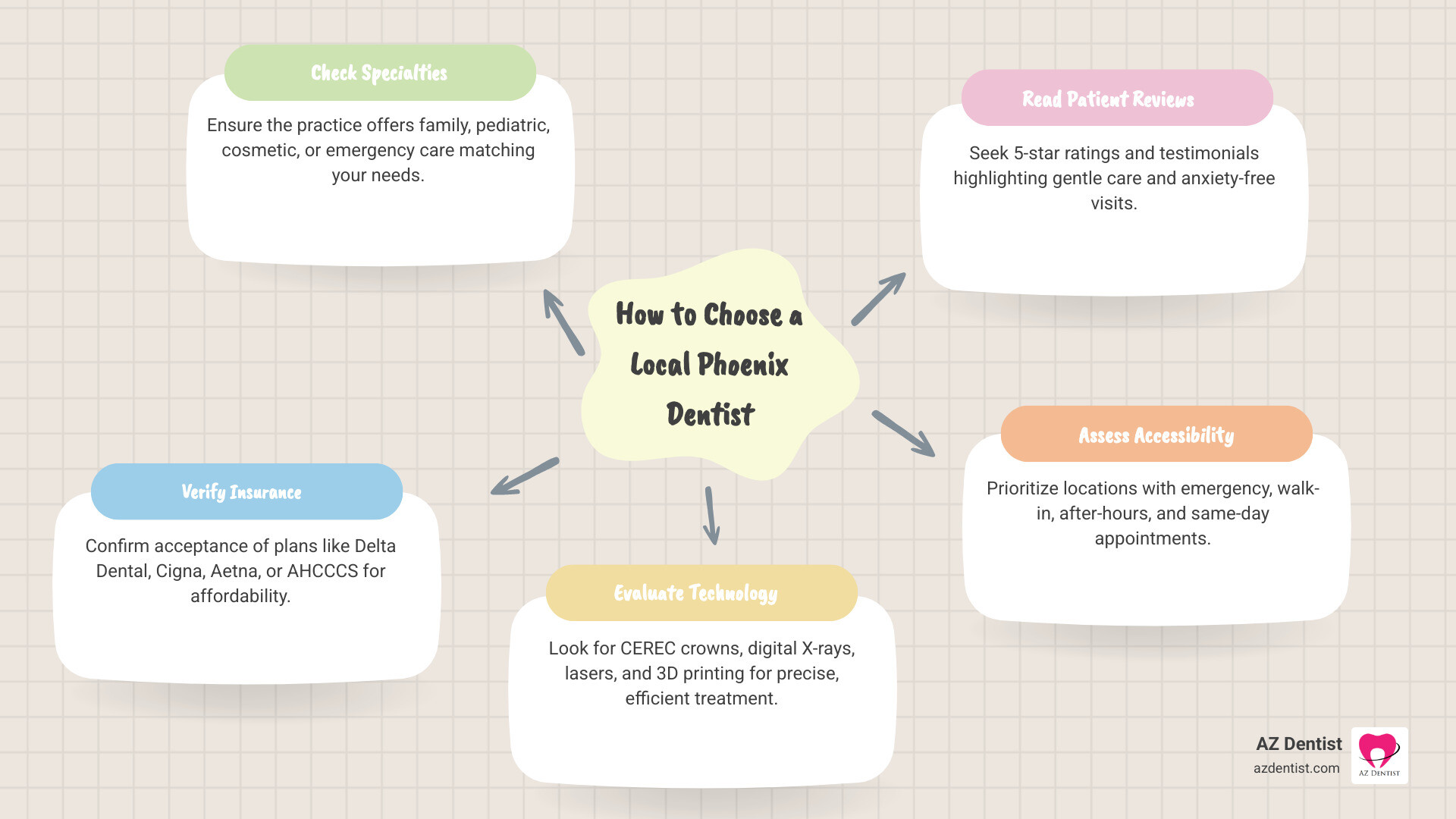 Infographic showing how to choose a local Phoenix dentist: check specialties, insurance, technology, and patient reviews