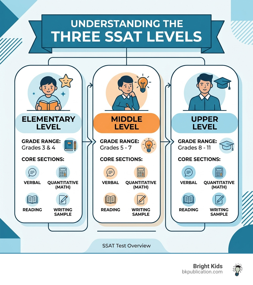 Infographic showing SSAT levels Elementary Middle Upper with core sections and grade ranges - SSAT Practice Exam infographic