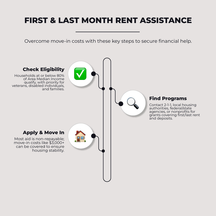 Infographic showing types of first and last month rent assistance, eligibility, and how to apply - first and last month rent Infographic showing types of first and last month rent assistance, eligibility, and how to apply - first and last month rent