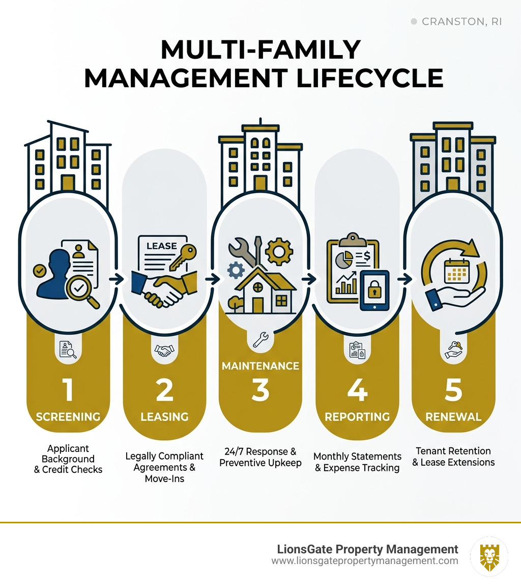 Multi-family management lifecycle infographic showing screening, leasing, maintenance, reporting, renewal - Cranston multi Multi-family management lifecycle infographic showing screening, leasing, maintenance, reporting, renewal - Cranston multi