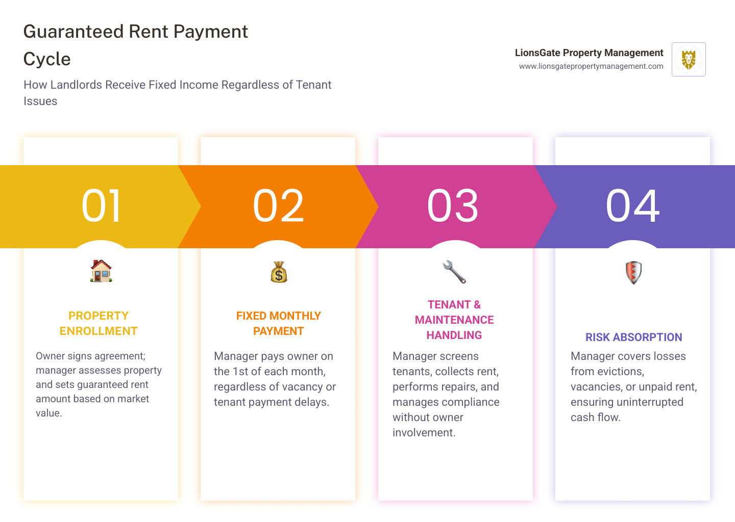Guaranteed rent payment cycle infographic for Providence landlords - providence guaranteed rent managers infographic