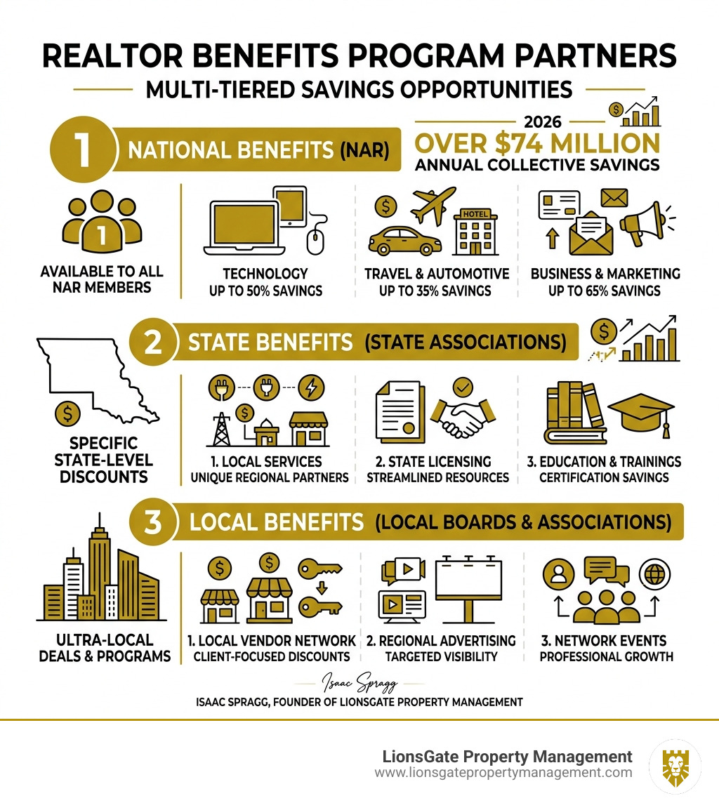 Tiers of national, state, and local REALTOR benefits program partners with categories and example savings - realtor benefits Tiers of national, state, and local REALTOR benefits program partners with categories and example savings - realtor benefits