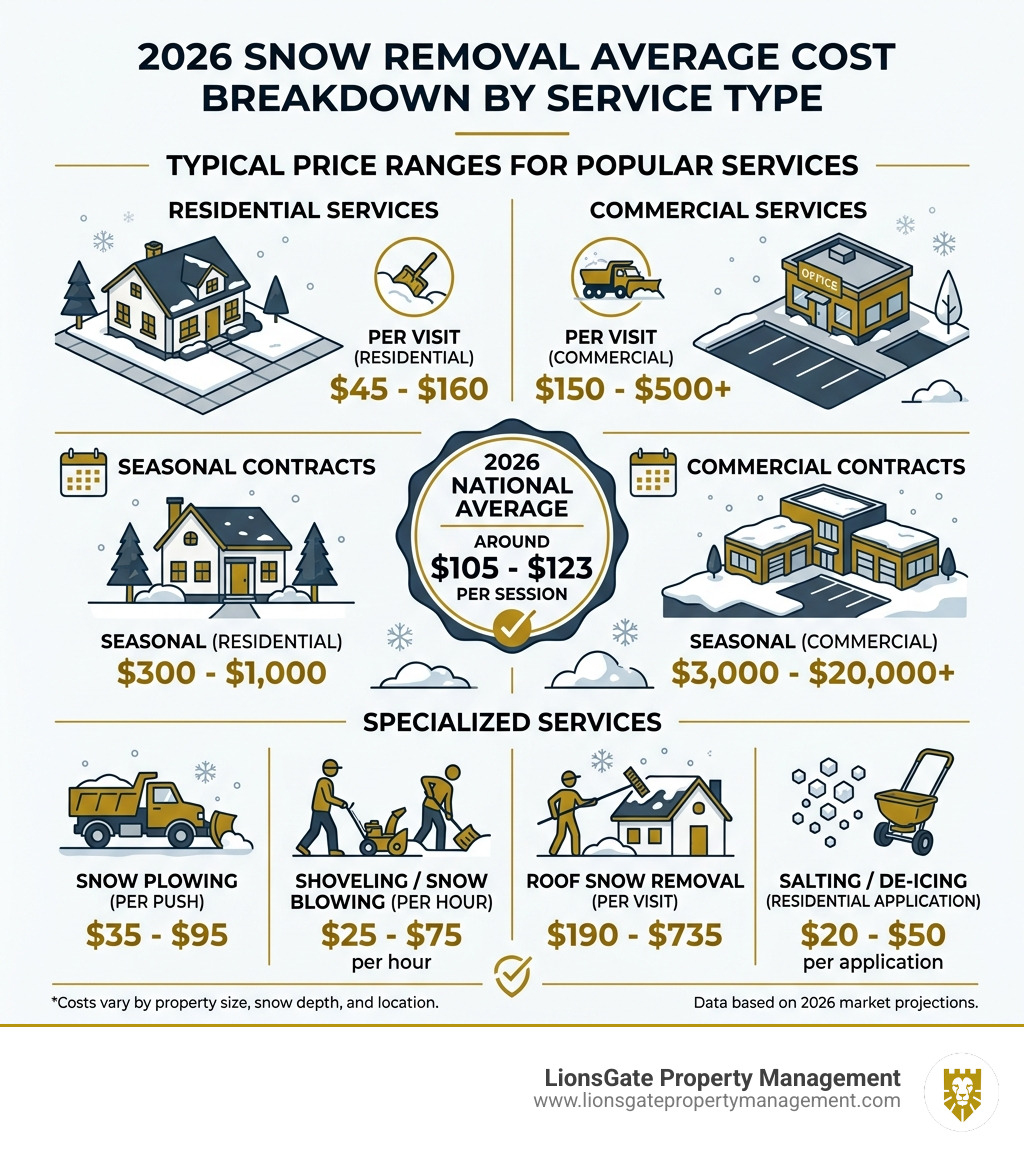 2026 snow removal average cost breakdown by service type infographic - snow removal services prices infographic 2026 snow removal average cost breakdown by service type infographic - snow removal services prices infographic