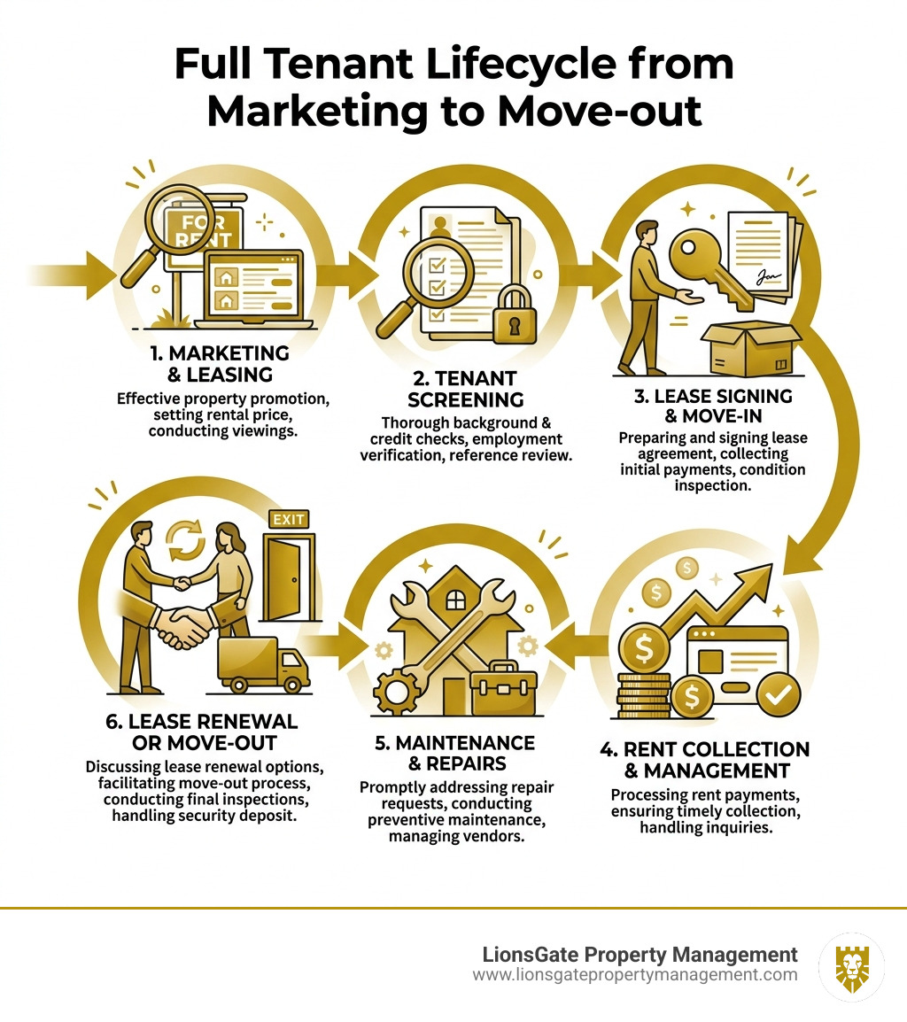 Full tenant lifecycle from marketing to move-out infographic - what services does a property management company provide Full tenant lifecycle from marketing to move-out infographic - what services does a property management company provide