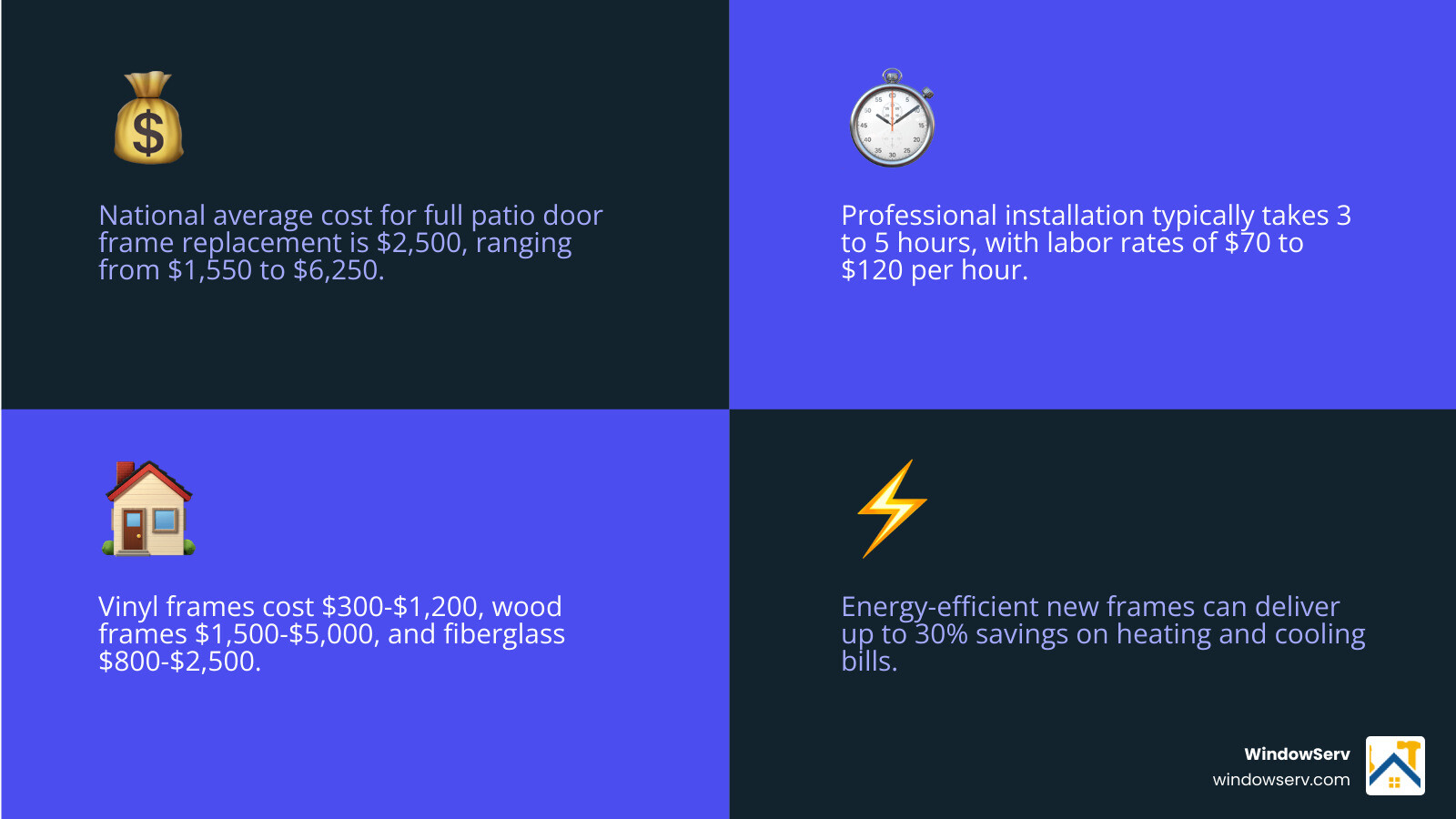 Table comparing patio door replacement costs by material: Vinyl ($300-$1,200), Wood ($1,500-$5,000), Fiberglass Table comparing patio door replacement costs by material: Vinyl ($300-$1,200), Wood ($1,500-$5,000), Fiberglass